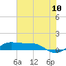 San Luis Pass tide chart for Sunday, July 10, 2022