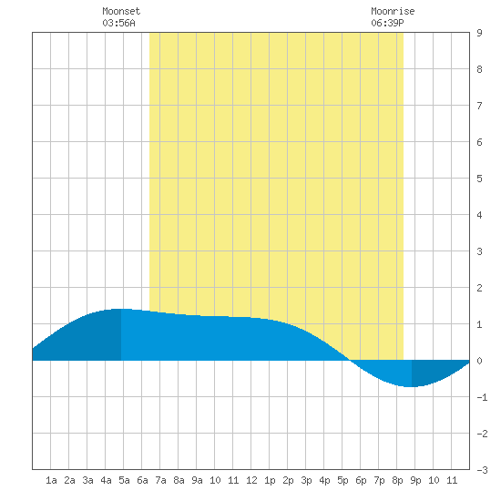 San Luis Pass tide chart for Monday, July 11, 2022