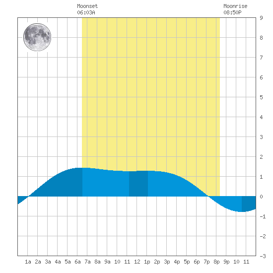 San Luis Pass tide chart for Wednesday, July 13, 2022