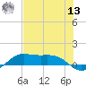 San Luis Pass tide chart for Wednesday, July 13, 2022