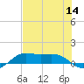 San Luis Pass tide chart for Thursday, July 14, 2022