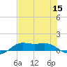 San Luis Pass tide chart for Friday, July 15, 2022