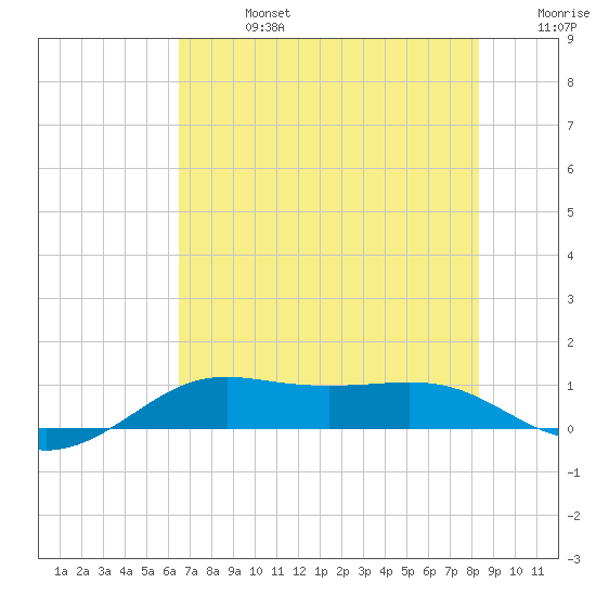 San Luis Pass tide chart for Saturday, July 16, 2022