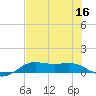 San Luis Pass tide chart for Saturday, July 16, 2022