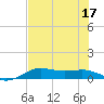 San Luis Pass tide chart for Sunday, July 17, 2022