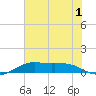 San Luis Pass tide chart for Friday, July 1, 2022
