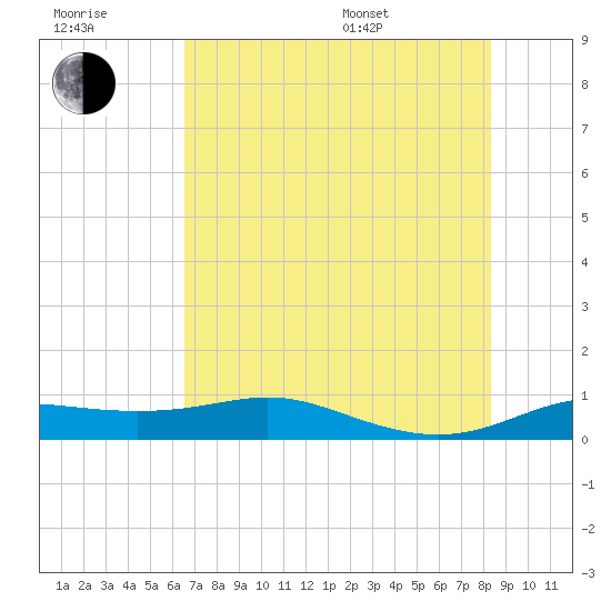 San Luis Pass tide chart for Wednesday, July 20, 2022