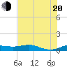 San Luis Pass tide chart for Wednesday, July 20, 2022