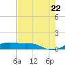 San Luis Pass tide chart for Friday, July 22, 2022