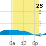 San Luis Pass tide chart for Saturday, July 23, 2022