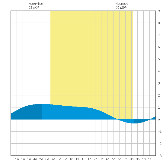 San Luis Pass tide chart for Sunday, July 24, 2022