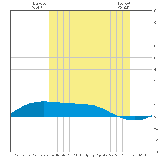 San Luis Pass tide chart for Monday, July 25, 2022