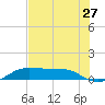 San Luis Pass tide chart for Wednesday, July 27, 2022