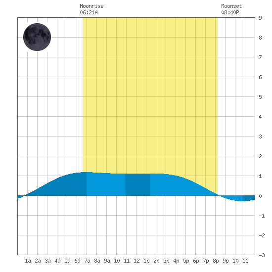San Luis Pass tide chart for Thursday, July 28, 2022