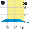 San Luis Pass tide chart for Thursday, July 28, 2022
