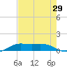 San Luis Pass tide chart for Friday, July 29, 2022