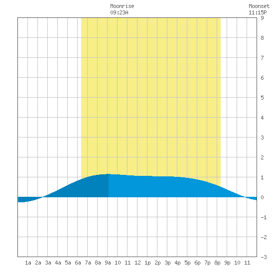 San Luis Pass tide chart for Saturday, July 2, 2022