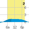 San Luis Pass tide chart for Saturday, July 2, 2022