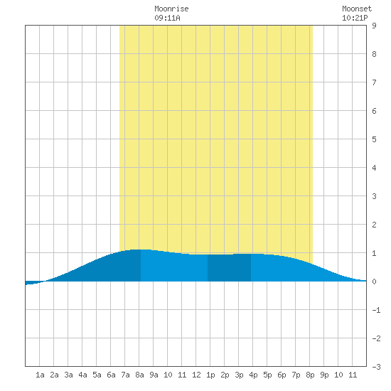 San Luis Pass tide chart for Sunday, July 31, 2022