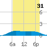 San Luis Pass tide chart for Sunday, July 31, 2022