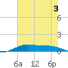 San Luis Pass tide chart for Sunday, July 3, 2022