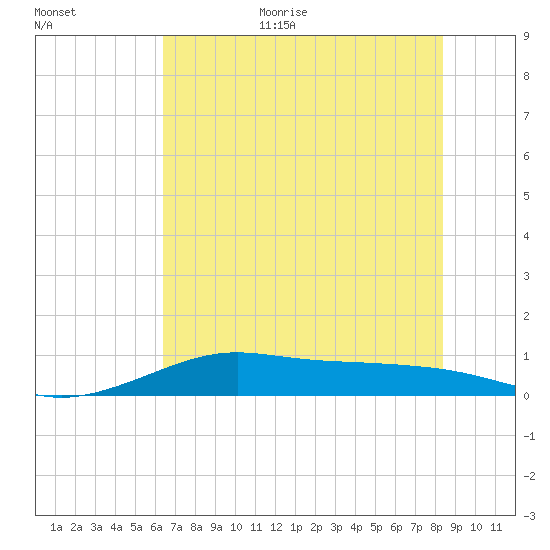 San Luis Pass tide chart for Monday, July 4, 2022