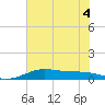 San Luis Pass tide chart for Monday, July 4, 2022
