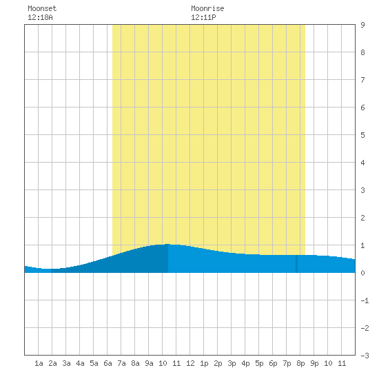 San Luis Pass tide chart for Tuesday, July 5, 2022