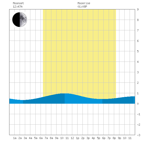 San Luis Pass tide chart for Wednesday, July 6, 2022