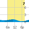 San Luis Pass tide chart for Thursday, July 7, 2022