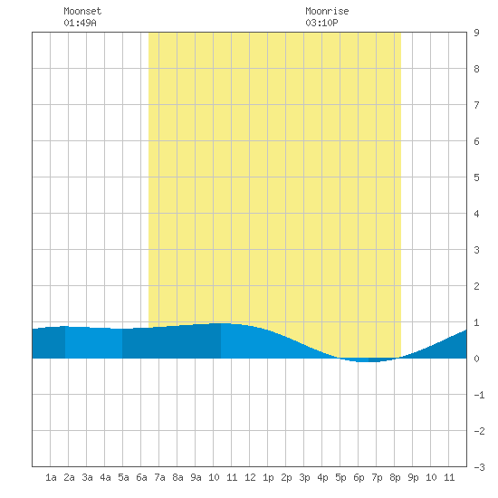 San Luis Pass tide chart for Friday, July 8, 2022