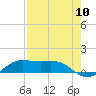 San Luis Pass tide chart for Wednesday, August 10, 2022