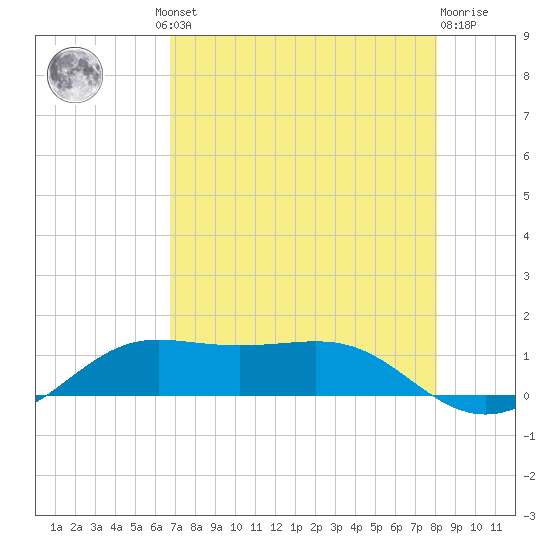 San Luis Pass tide chart for Thursday, August 11, 2022