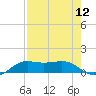 San Luis Pass tide chart for Friday, August 12, 2022