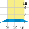 San Luis Pass tide chart for Saturday, August 13, 2022