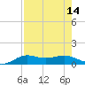 San Luis Pass tide chart for Sunday, August 14, 2022