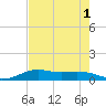 San Luis Pass tide chart for Monday, August 1, 2022