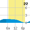 San Luis Pass tide chart for Monday, August 22, 2022