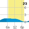 San Luis Pass tide chart for Tuesday, August 23, 2022