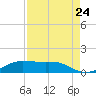 San Luis Pass tide chart for Wednesday, August 24, 2022