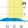 San Luis Pass tide chart for Thursday, August 25, 2022