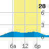 San Luis Pass tide chart for Sunday, August 28, 2022