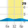 San Luis Pass tide chart for Monday, August 29, 2022