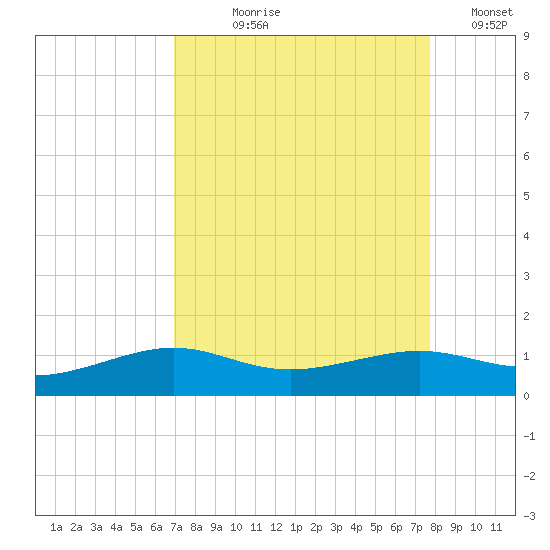San Luis Pass tide chart for Tuesday, August 30, 2022