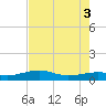 San Luis Pass tide chart for Wednesday, August 3, 2022