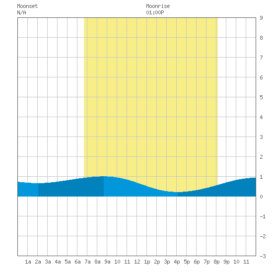 San Luis Pass tide chart for Thursday, August 4, 2022