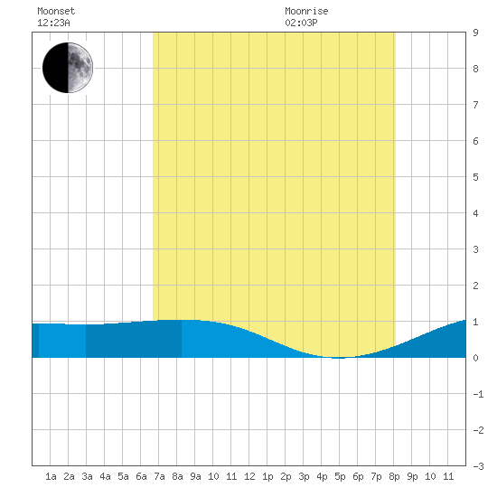San Luis Pass tide chart for Friday, August 5, 2022
