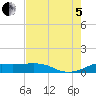 San Luis Pass tide chart for Friday, August 5, 2022