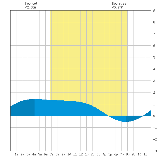 San Luis Pass tide chart for Monday, August 8, 2022