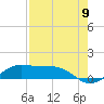 San Luis Pass tide chart for Tuesday, August 9, 2022